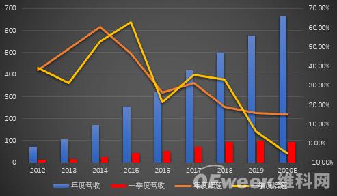 ?？低暿赚F(xiàn)負(fù)增長，擬拆分螢石獨立上市